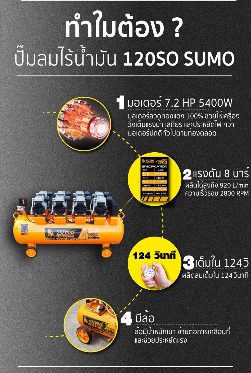 ปั๊มลมไร้น้ำมัน 7.2HP 120 ลิตร ปั๊มลมออยฟรี
