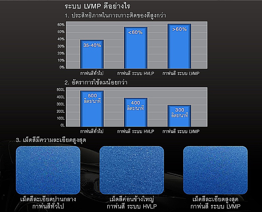 กาพ่นสี 1.4 รุ่น S4000 ยี่ห้อ SUMO หัวแบบ LVMP กาพ่นสีน้ำมัน กาพ่นสีน้ำ